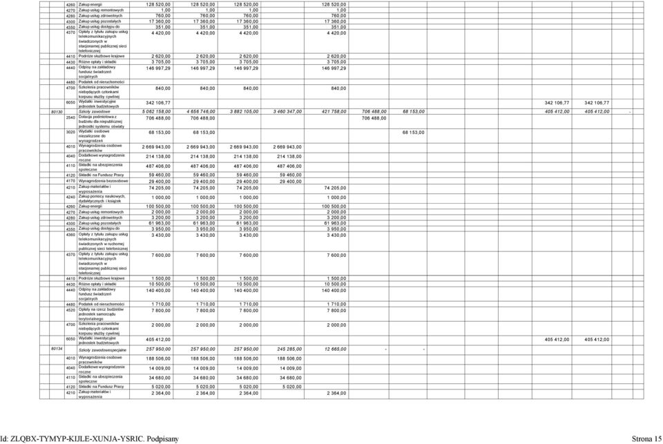 stacjonarnej publicznej sieci telefonicznej 4410 Podróże służbowe krajowe 2 620,00 2 620,00 2 620,00 2 620,00 4430 Różne opłaty i składki 3 705,00 3 705,00 3 705,00 3 705,00 4440 Odpisy na zakładowy