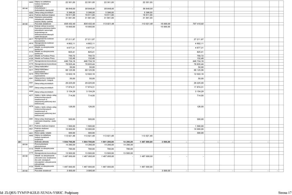 członkami korpusu służby cywilnej 80195 Pozostała działalnośc 835 432,40 835 432,40 113 021,48-113 021,48 15 000,00 707 410,92 2710 Dotacja celowa na pomoc 15 000,00 15 000,00 15 000,00 finansową