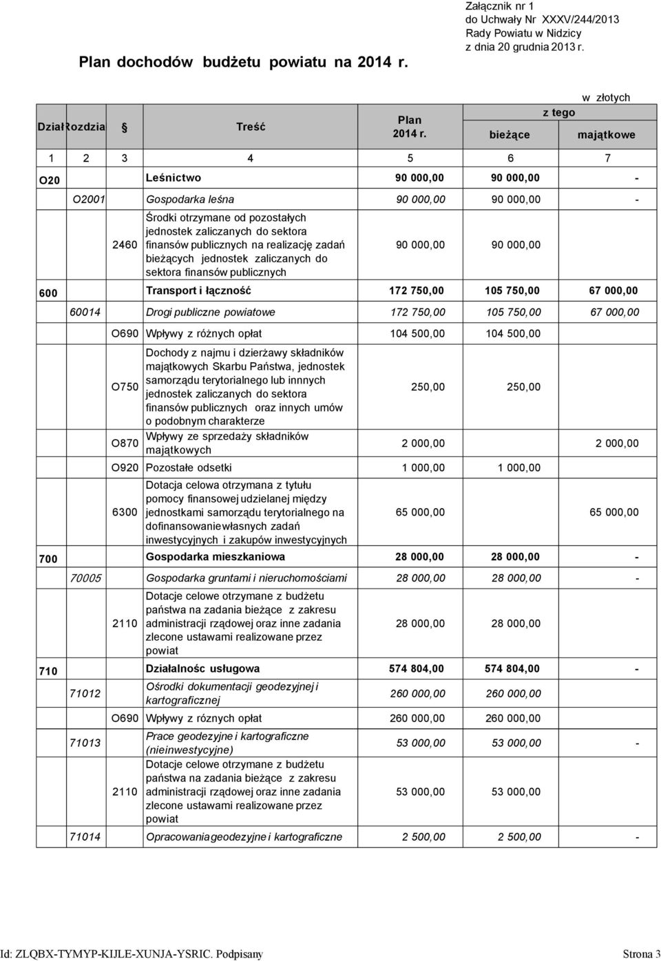 finansów publicznych na realizację zadań bieżących jednostek zaliczanych do sektora finansów publicznych 90 000,00 90 000,00 600 Transport i łączność 172 750,00 105 750,00 67 000,00 60014 Drogi