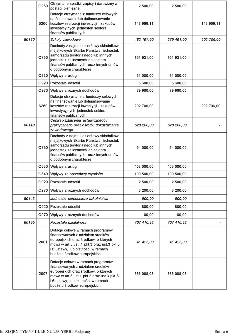 Państwa, jednostek samorządu terytorialnego lub innnych jednostek zaliczanych do sektora finansów publicznych oraz innych umów o podobnym charakterze 161 931,00 161 931,00 O830 Wpływy z usług 31