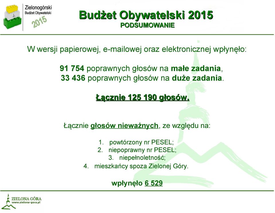 Łącznie 125 190 głosów. Łącznie głosów nieważnych, ze względu na: 1.