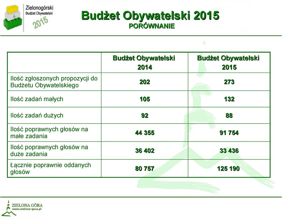 zadań dużych 92 88 Ilość poprawnych głosów na małe zadania 44 355 91 754 Ilość