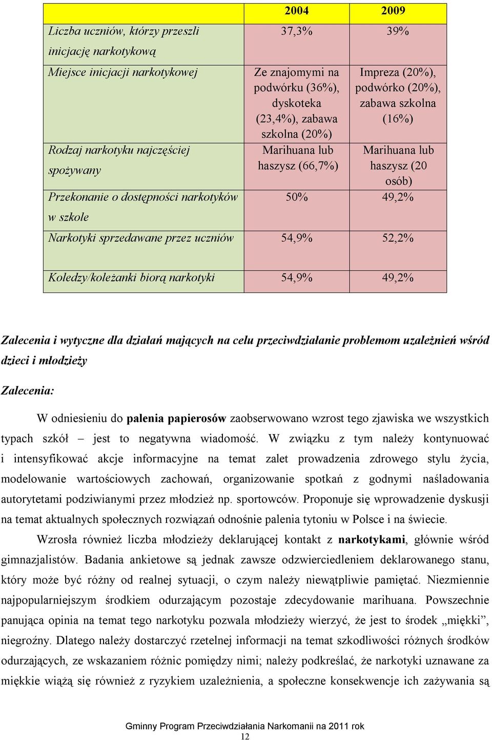 Narkotyki sprzedawane przez uczniów 54,9% 52,2% Koledzy/koleżanki biorą narkotyki 54,9% 49,2% Zalecenia i wytyczne dla działań mających na celu przeciwdziałanie problemom uzależnień wśród dzieci i