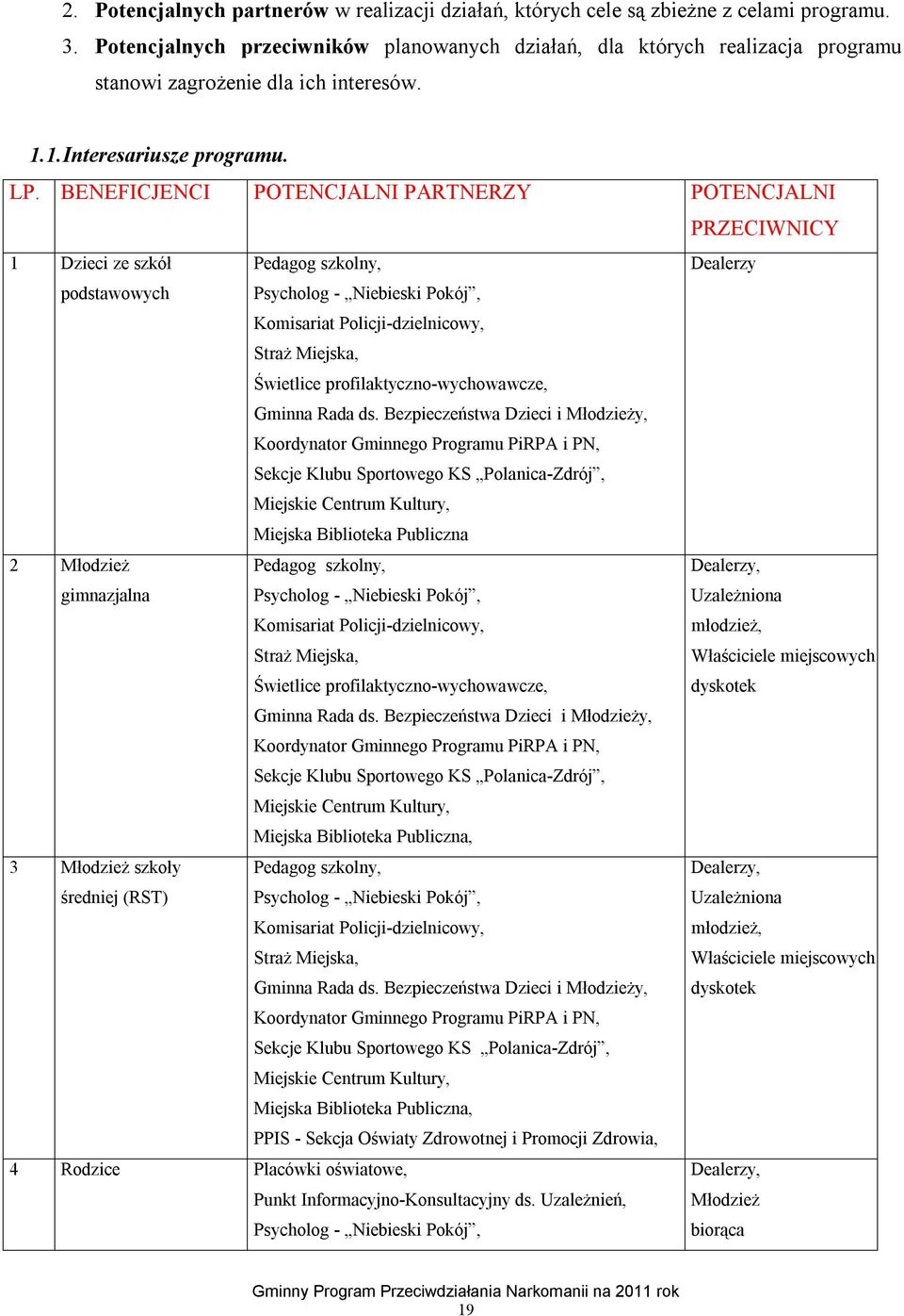 BENEFICJENCI POTENCJALNI PARTNERZY POTENCJALNI PRZECIWNICY 1 Dzieci ze szkół Pedagog szkolny, Dealerzy podstawowych Psycholog - Niebieski Pokój, Komisariat Policji-dzielnicowy, Straż Miejska,