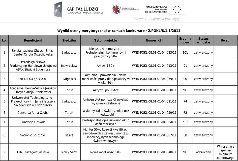 Jana i Jędrzeja Śniadeckich w y Nie czas na emeryturę! Profesjonalni i konkurencyjni pracownicy 50+ WND-POKL.08.01.