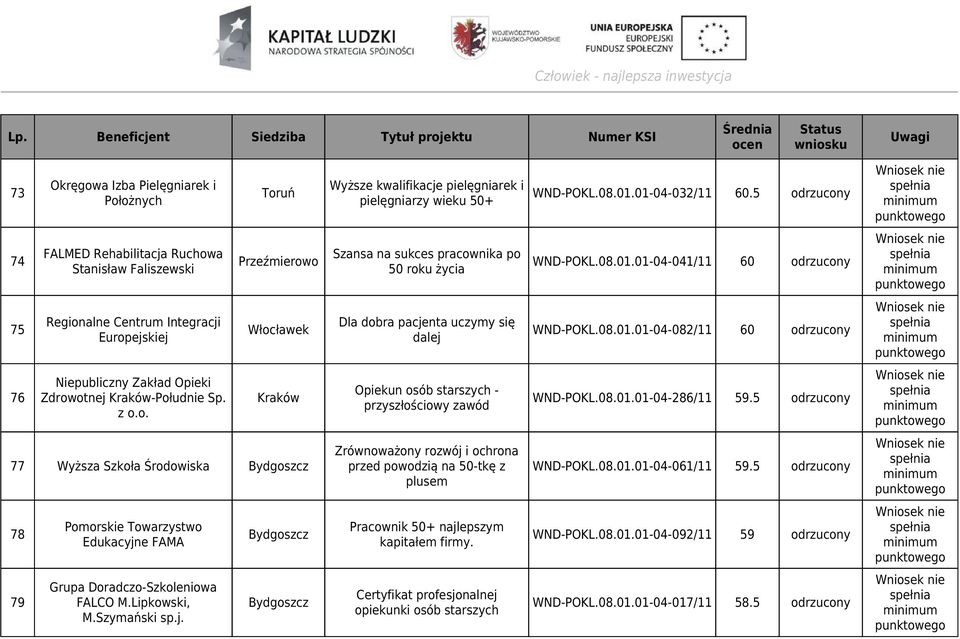 01-04-041/11 60 odrzucony 75 Regionalne Centrum Integracji Europejskiej Włocławek Dla dobra pacjenta uczymy się dalej WND-POKL.08.01.01-04-082/11 60 odrzucony 76 Niepubliczny Zakład Opieki Zdrowotnej Kraków-Południe Sp.