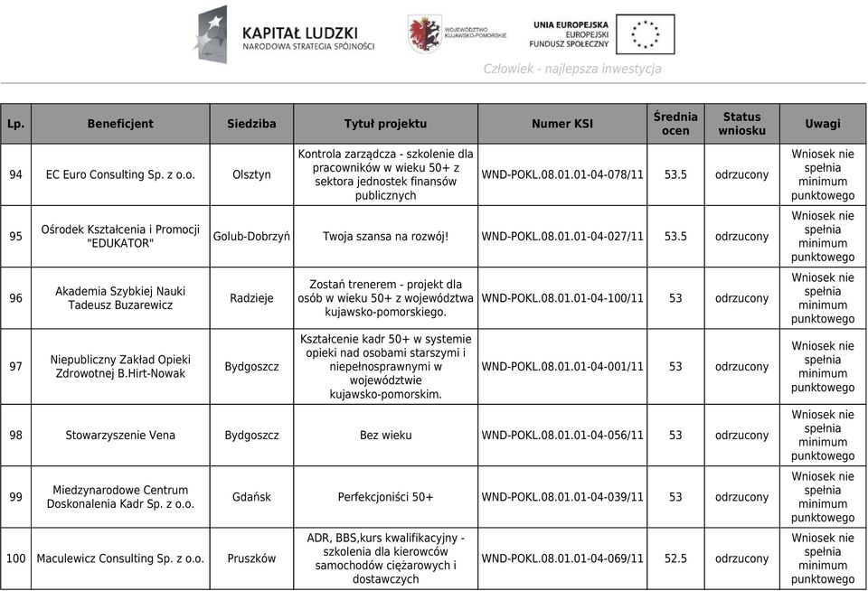 WND-POKL.08.01.01-04-027/11 53.5 odrzucony Radzieje Zostań trenerem - projekt dla osób w wieku 50+ z województwa kujawsko-pomorskiego.