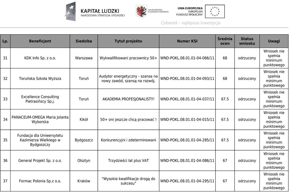 01-04-093/11 68 odrzucony Toruń AKADEMIA PROFESJONALISTY! WND-POKL.08.01.01-04-037/11 67.5 odrzucony Kikół 50+ oni jeszcze chcą pracować! WND-POKL.08.01.01-04-015/11 67.