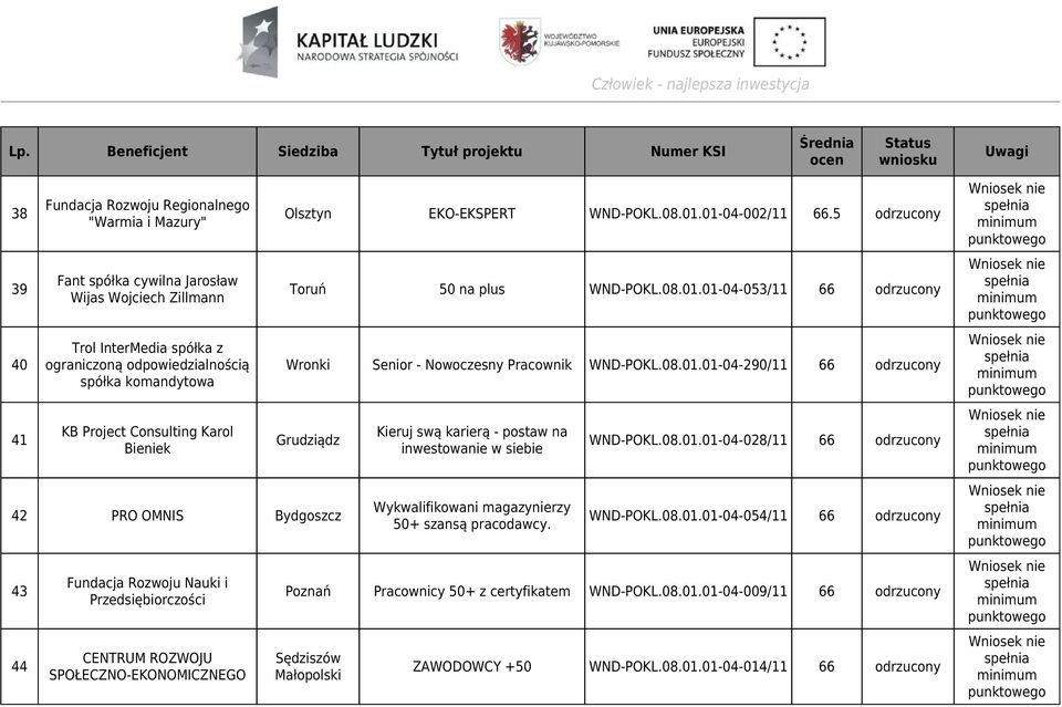 01-04-002/11 66.5 odrzucony Toruń 50 na plus WND-POKL.08.01.01-04-053/11 66 odrzucony Wronki Senior - Nowoczesny Pracownik WND-POKL.08.01.01-04-290/11 66 odrzucony Grudziądz 42 PRO OMNIS 43 44