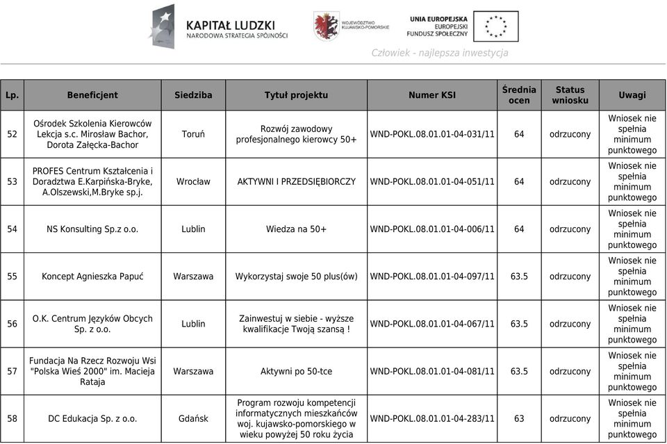 08.01.01-04-097/11 63.5 odrzucony 56 57 O.K. Centrum Języków Obcych Sp. z o.o. Fundacja Na Rzecz Rozwoju Wsi "Polska Wieś 2000" im. Macieja Rataja Lublin 58 DC Edukacja Sp. z o.o. Gdańsk Zainwestuj w siebie - wyższe kwalifikacje Twoją szansą!