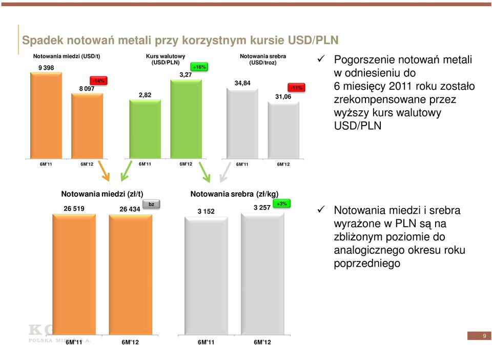 przez wyŝszy kurs walutowy USD/PLN 6M'11 6M'12 6M'11 6M'12 6M'11 6M'12 Notowania miedzi (zł/t) 26 519 26 434 Notowania srebra (zł/kg) bz