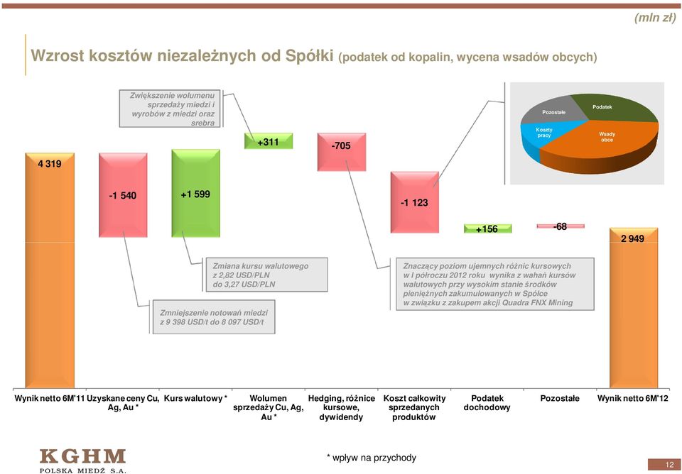 kursowych w I półroczu 2012 roku wynika z wahań kursów walutowych przy wysokim stanie środków pienięŝnych zakumulowanych w Spółce w związku z zakupem akcji Quadra FNX Mining Wynik netto 6M'11