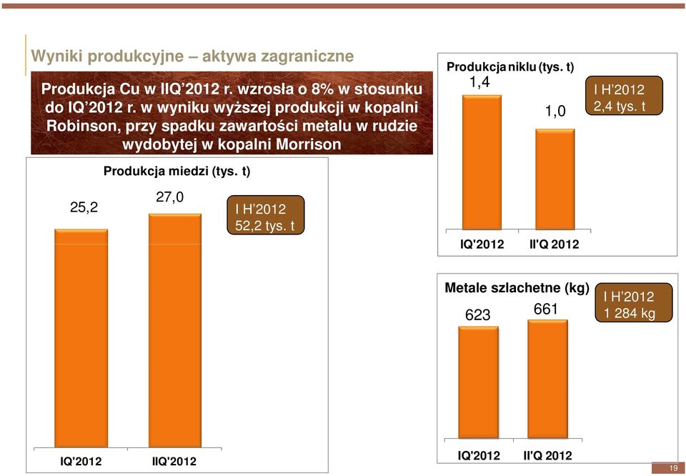 Morrison Produkcja miedzi (tys. t) Produkcja niklu (tys. t) 1,4 1,0 I H 2012 2,4 tys.