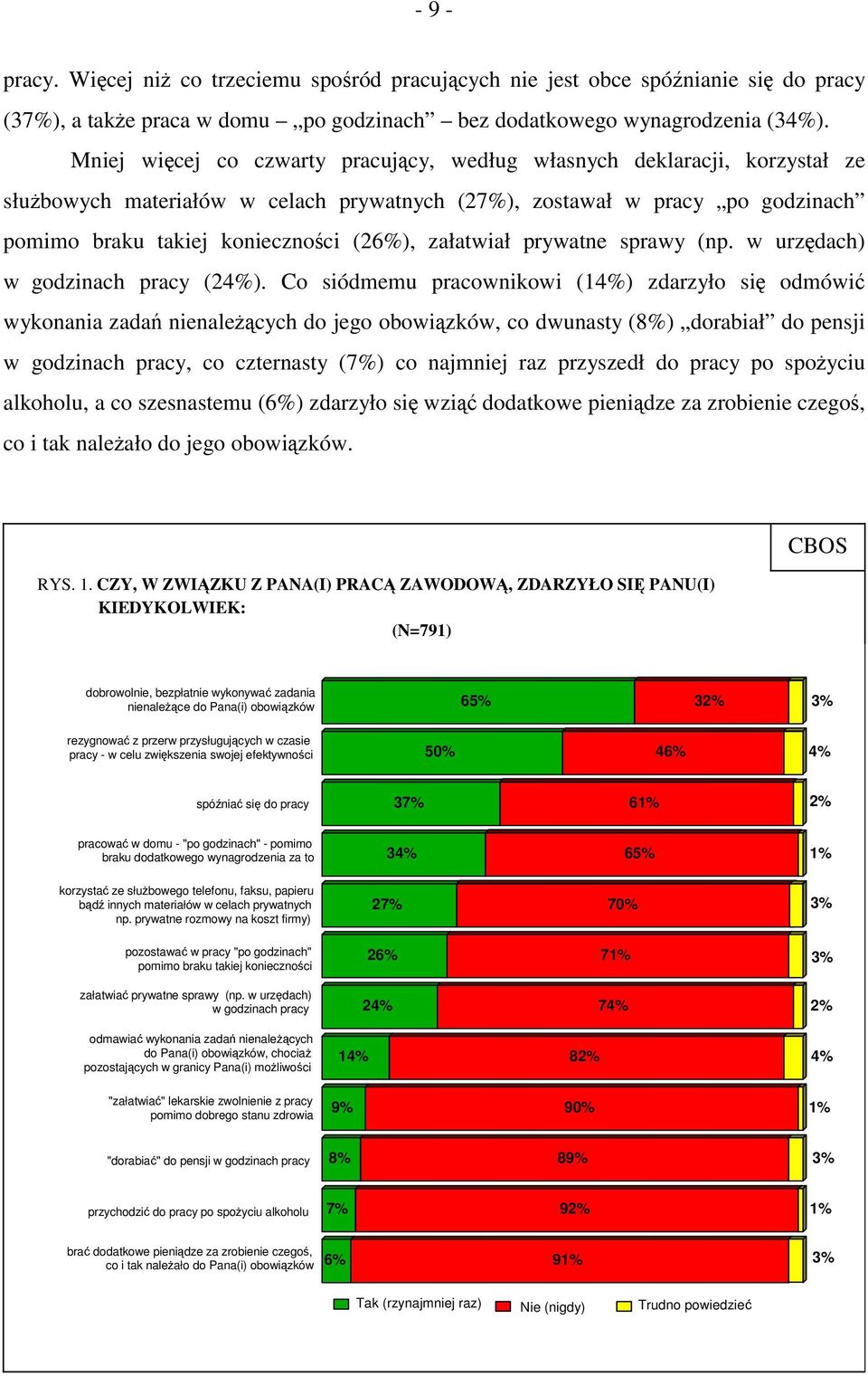 załatwiał prywatne sprawy (np. w urzędach) w godzinach pracy (24%).