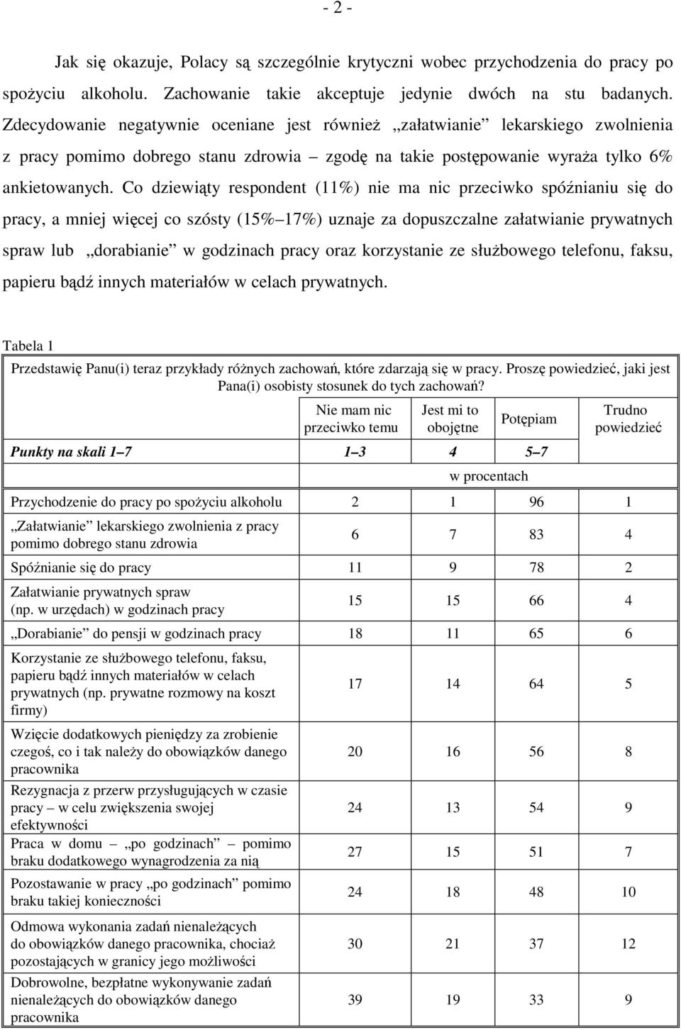 Co dziewiąty respondent (11%) nie ma nic przeciwko spóźnianiu się do pracy, a mniej więcej co szósty (15% 17%) uznaje za dopuszczalne załatwianie prywatnych spraw lub dorabianie w godzinach pracy