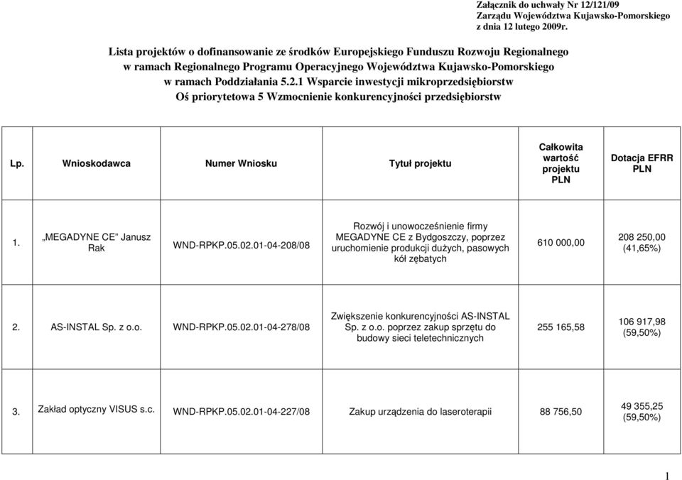 Wnioskodawca Numer Wniosku Tytuł projektu Całkowita wartość projektu PLN Dotacja EFRR PLN 1. MEGADYNE CE Janusz Rak WND-RPKP.05.02.