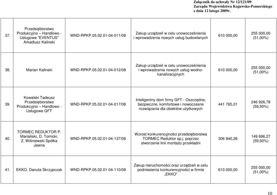 01-04-012/08 Zakup urządzeń w celu unowocześnienia i wprowadzenia nowych usług wodnokanalizacyjnych 610 000,00 255 000,00 39.