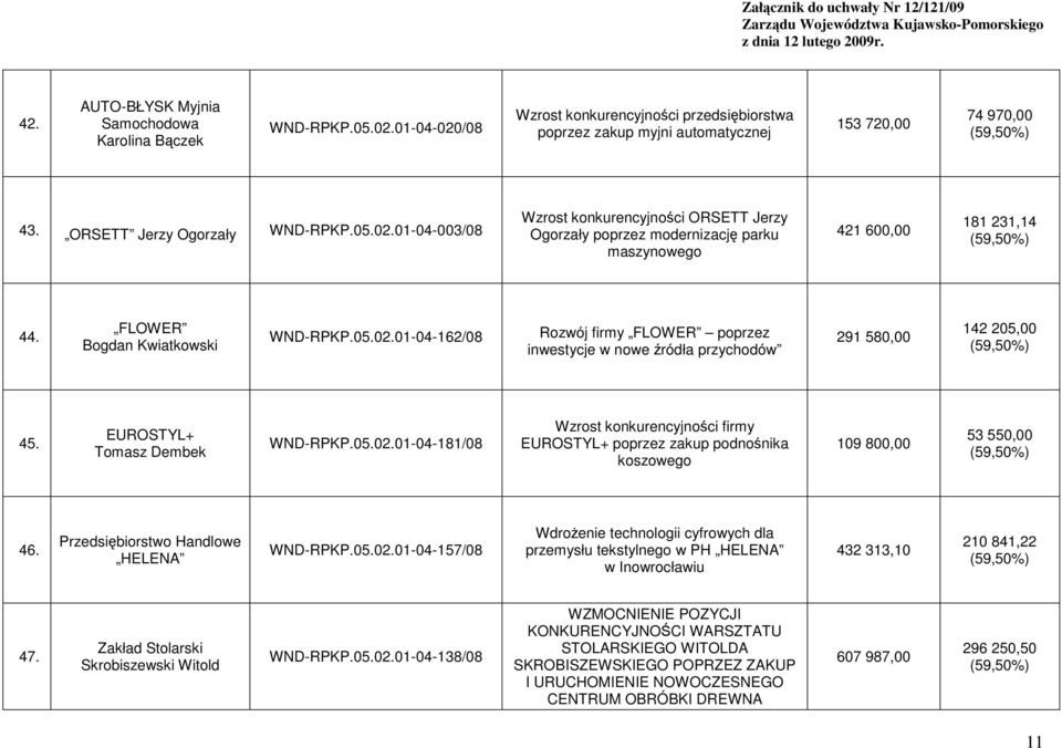 EUROSTYL+ Tomasz Dembek WND-RPKP.05.02.01-04-181/08 Wzrost konkurencyjności firmy EUROSTYL+ poprzez zakup podnośnika koszowego 109 800,00 53 550,00 46. Przedsiębiorstwo Handlowe HELENA WND-RPKP.05.02.01-04-157/08 WdroŜenie technologii cyfrowych dla przemysłu tekstylnego w PH HELENA w Inowrocławiu 432 313,10 210 841,22 47.