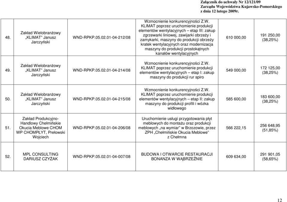 D-RPKP.05.02.01-04-212/08 Wz