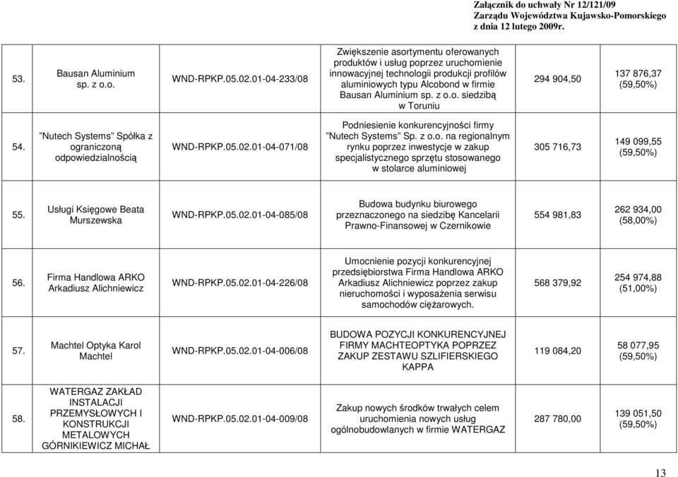 Nutech Systems Spółka z ograniczoną odpowiedzialnością WND-RPKP.05.02.01-04-071/08 Podniesienie konkurencyjności firmy Nutech Systems Sp. z o.o. na regionalnym rynku poprzez inwestycje w zakup specjalistycznego sprzętu stosowanego w stolarce aluminiowej 305 716,73 149 099,55 55.