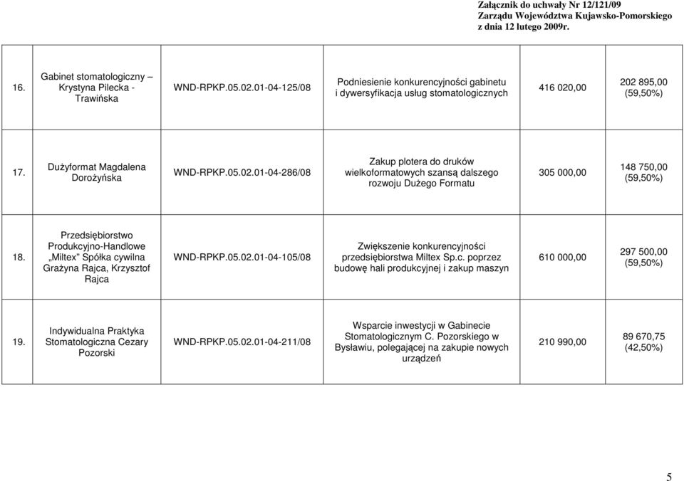 Przedsiębiorstwo Produkcyjno-Handlowe Miltex Spółka cywilna GraŜyna Rajca, Krzysztof Rajca WND-RPKP.05.02.01-04-105/08 Zwiększenie konkurencyjności przedsiębiorstwa Miltex Sp.c. poprzez budowę hali produkcyjnej i zakup maszyn 610 000,00 297 500,00 19.