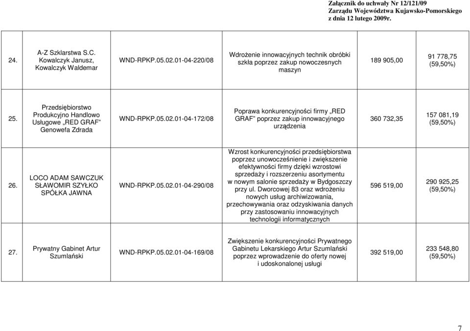 01-04-172/08 Poprawa konkurencyjności firmy RED GRAF poprzez zakup innowacyjnego urządzenia 360 732,35 157 081,19 26. LOCO ADAM SAWCZUK SŁAWOMIR SZYŁKO SPÓŁKA JAWNA WND-RPKP.05.02.