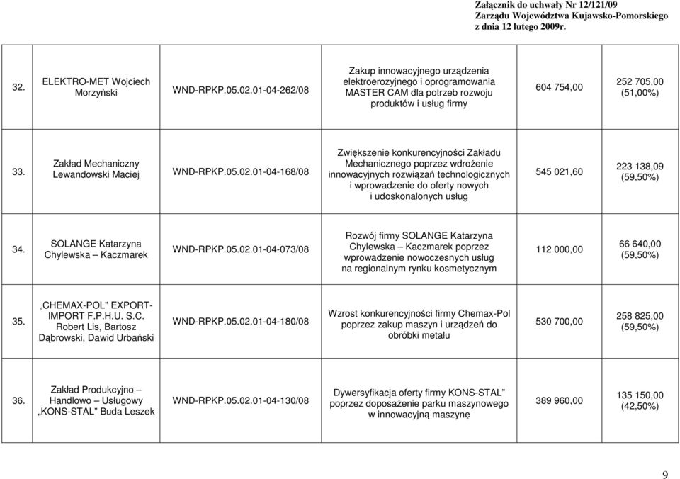 Zakład Mechaniczny Lewandowski Maciej WND-RPKP.05.02.