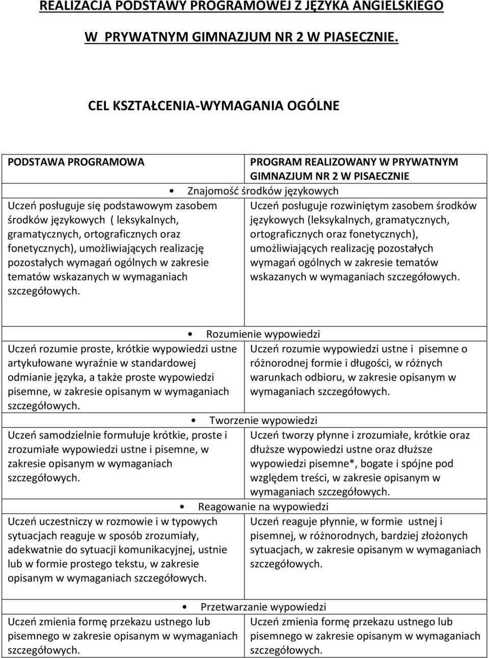 realizację pozostałych wymagań ogólnych w zakresie tematów wskazanych w wymaganiach PROGRAM REALIZOWANY W PRYWATNYM GIMNAZJUM NR 2 W PISAECZNIE Znajomość środków językowych Uczeń posługuje