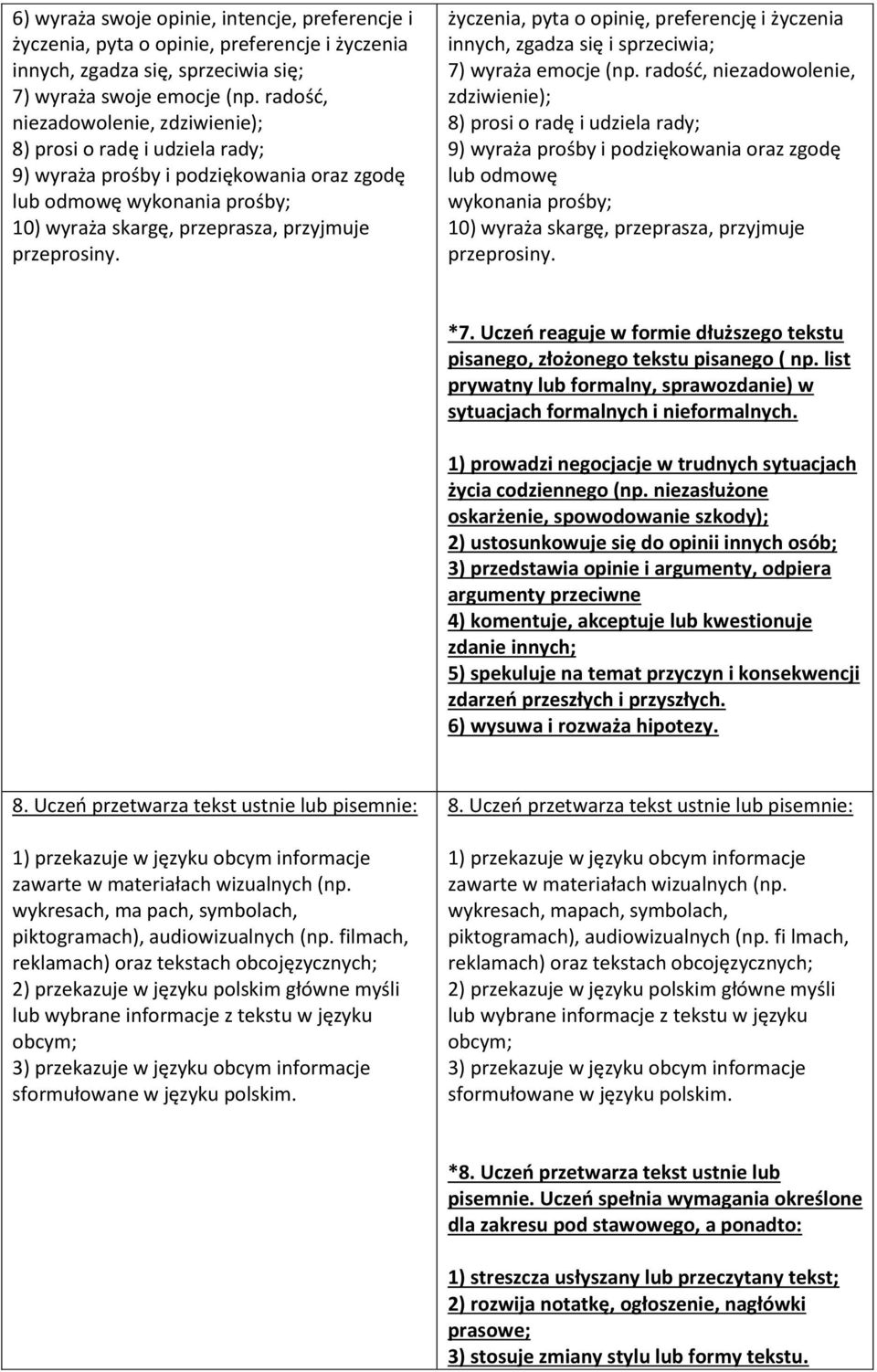 życzenia, pyta o opinię, preferencję i życzenia innych, zgadza się i sprzeciwia; 7) wyraża emocje (np.  *7. Uczeń reaguje w formie dłuższego tekstu pisanego, złożonego tekstu pisanego ( np.