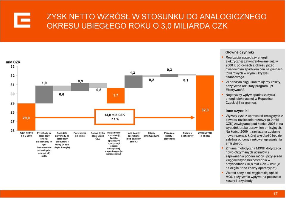 W dalszym ciągu kontrolujemy koszty, pozytywne rezultaty programu pt. Efektywność. Negatywny wpływ spadku zużycia energii elektrycznej w Republice Czeskiej i za granicą.