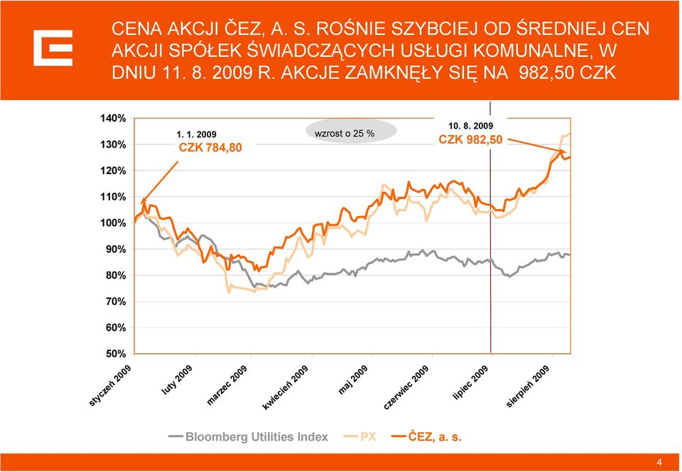 AKCJE ZAMKNĘŁY SIĘ NA 982,50 CZK 140% 130% 1. 1. 2009 CZK 784,80 wzrost o 25 % 10. 8.