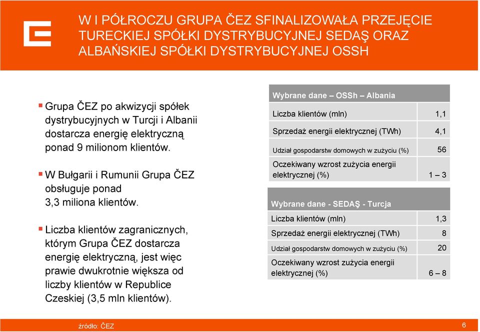 Liczba klientów zagranicznych, którym Grupa ČEZ dostarcza energię elektryczną, jest więc prawie dwukrotnie większa od liczby klientów w Republice Czeskiej (3,5 mln klientów).