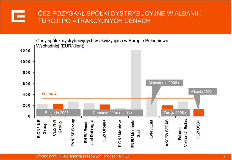 200 0 Bułgaria 2005 r. Rumunia 2004 r. 06 r. Turcja 2008 r. E.