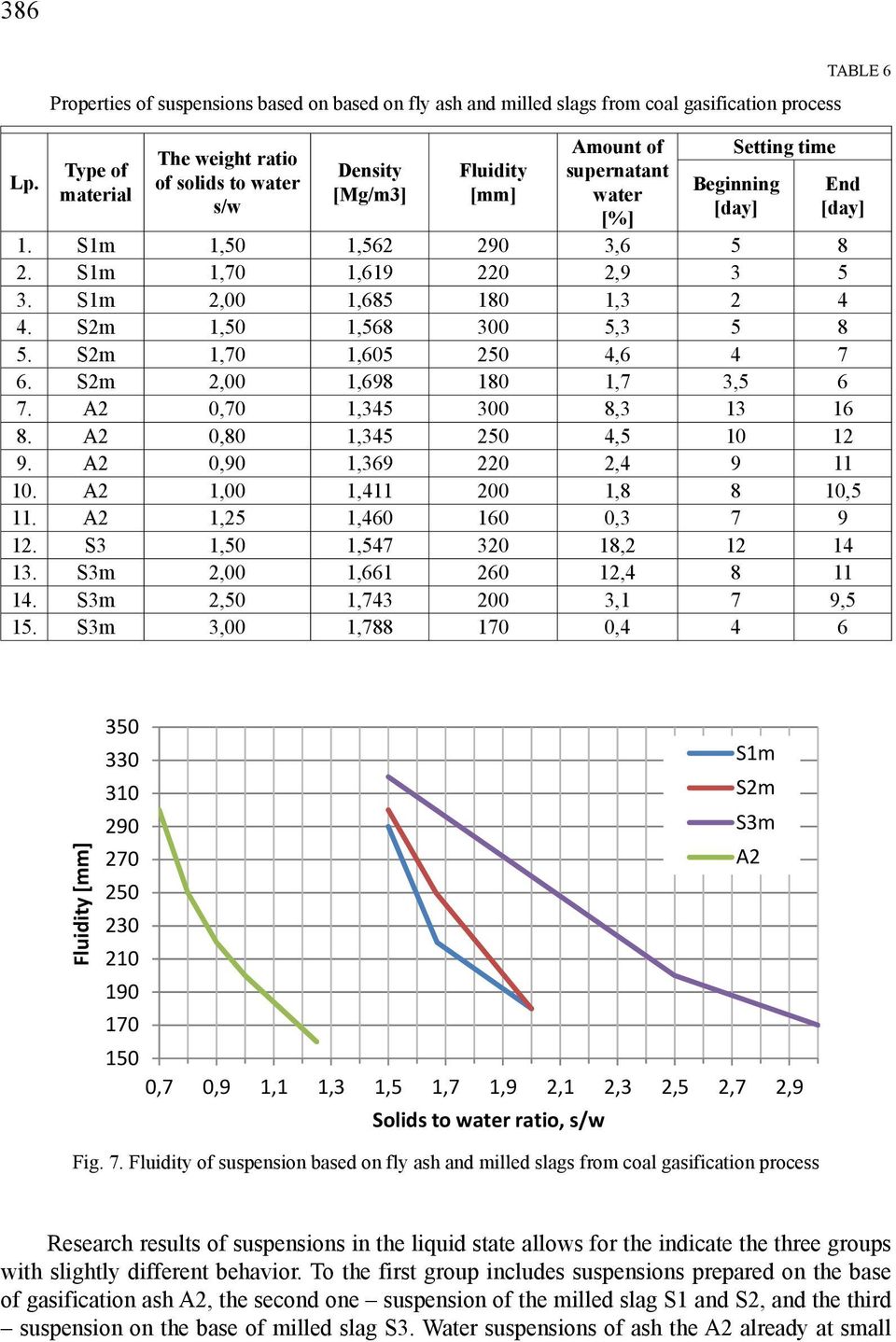 supernatant water [%] Setting time Beginning [day] TABLE 6 End [day] 1. S1m 1,5 1,562 29 3,6 5 8 2. S1m 1,7 1,619 22 2,9 3 5 3. S1m 2, 1,685 18 1,3 2 4 4. S2m 1,5 1,568 3 5,3 5 8 5.