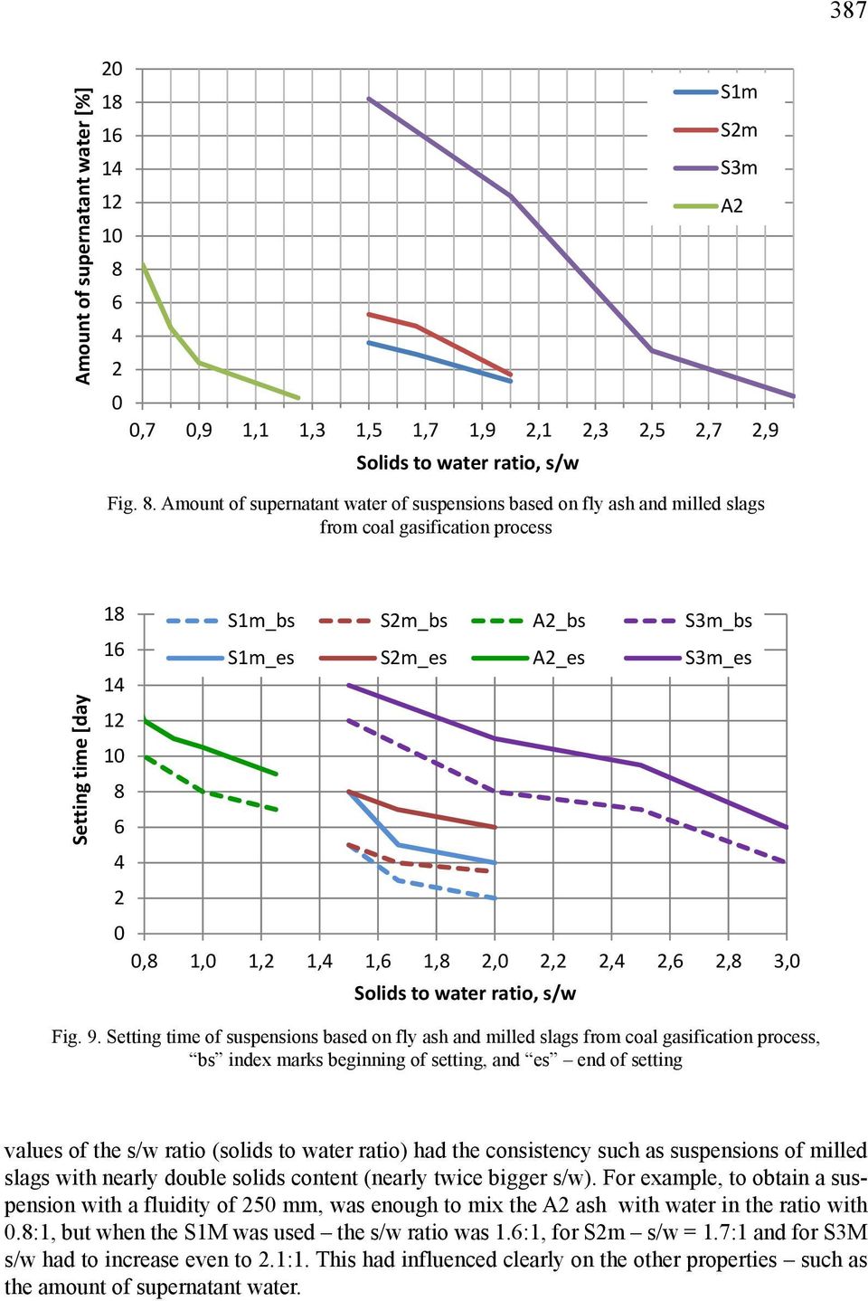 Amount of supernatant water of suspensions based on fly ash and milled slags from coal gasification process Setting time [day 18 16 S1m_bs S1m_es S2m_bs S2m_es A2_bs A2_es S3m_bs S3m_es 14 12 8 6 4