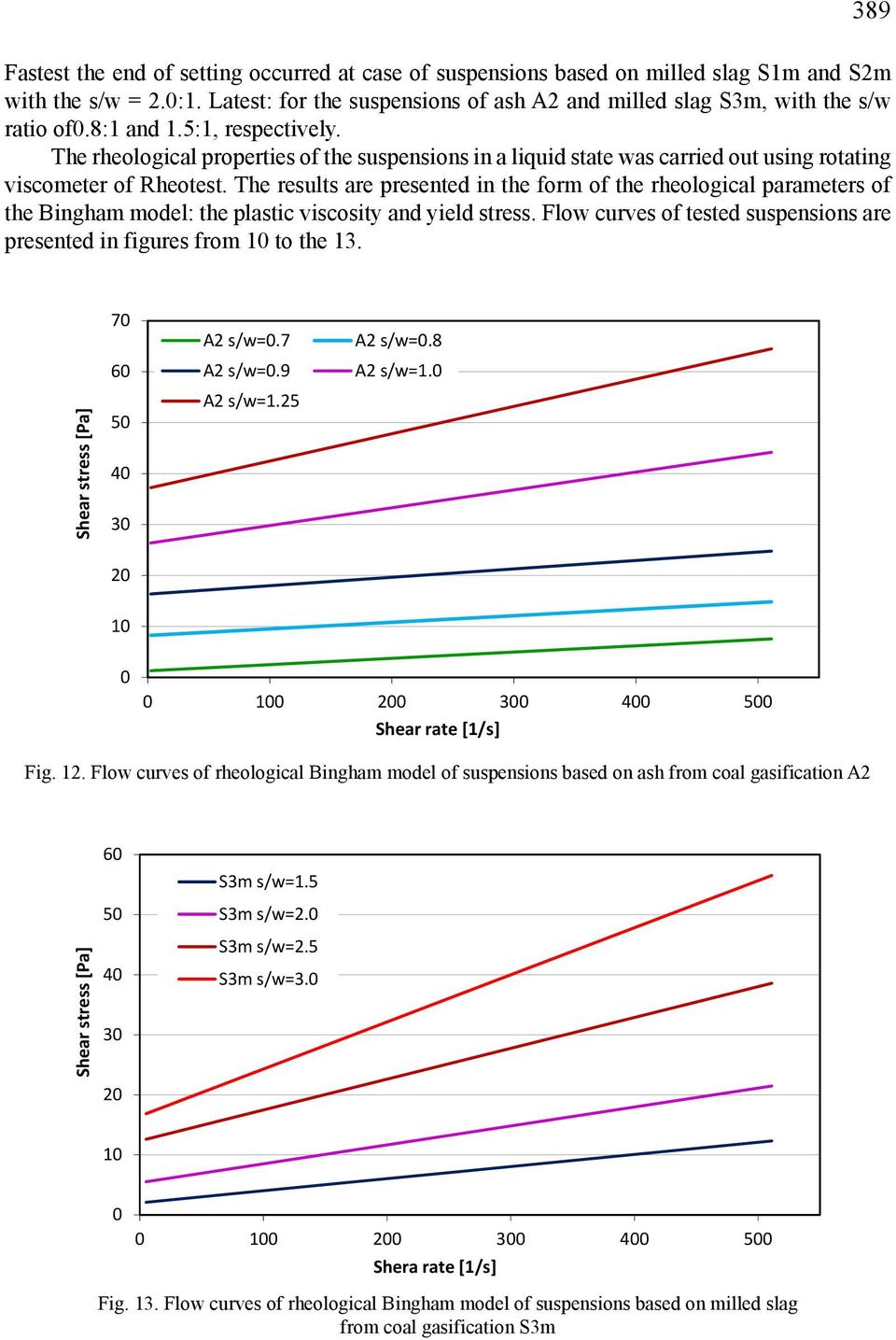 The results are presented in the form of the rheological parameters of the Bingham model: the plastic viscosity and yield stress.