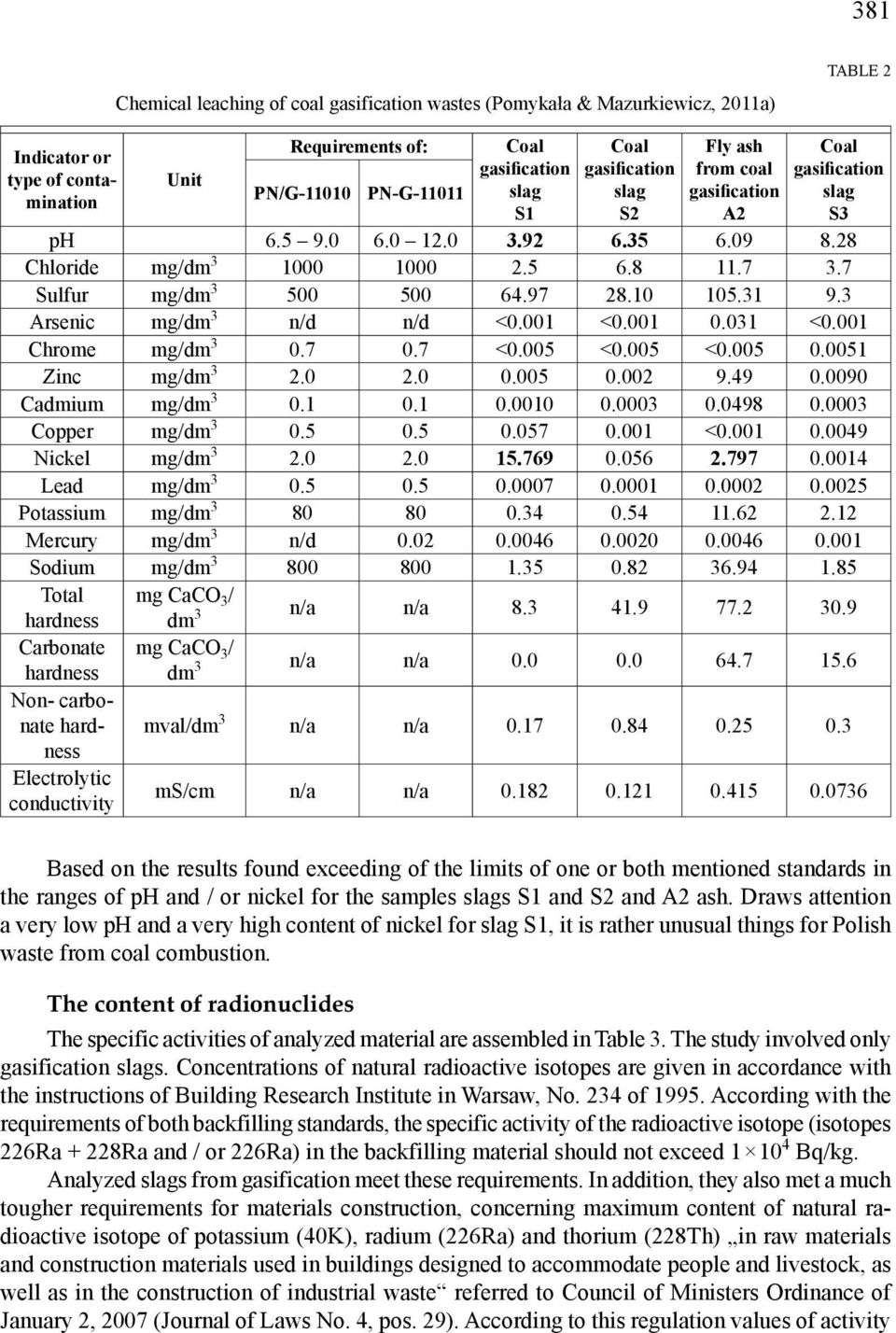 3 Arsenic mg/dm 3 n/d n/d <.1 <.1.31 <.1 Chrome mg/dm 3.7.7 <.5 <.5 <.5.51 Zinc mg/dm 3 2. 2..5.2 9.49.9 Cadmium mg/dm 3.1.1..3.498.3 Copper mg/dm 3.5.5.57.1 <.1.49 Nickel mg/dm 3 2. 2. 15.769.56 2.