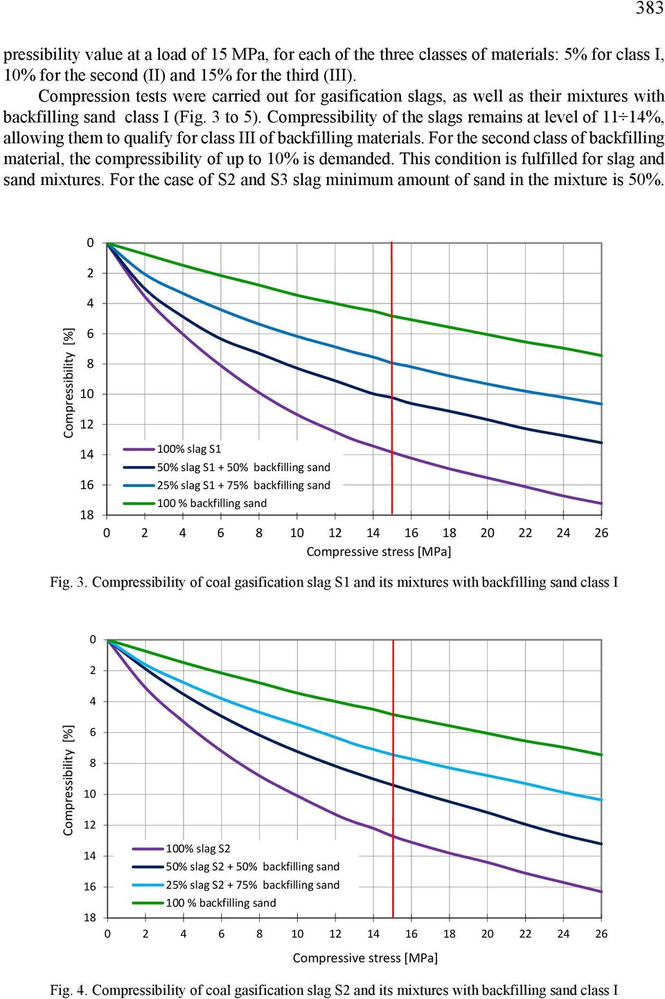 Compressibility of the slags remains at level of 11 14%, allowing them to qualify for class III of backfilling materials.