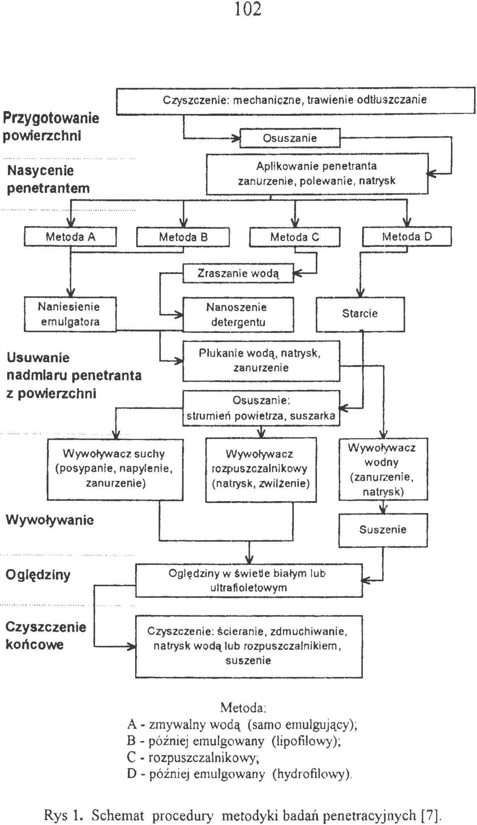 Czyszczenie końcowe Czyszczenie: ścieranie, zdmuchiwanie, natrysk wodą lub rozpuszczalniki1~m.