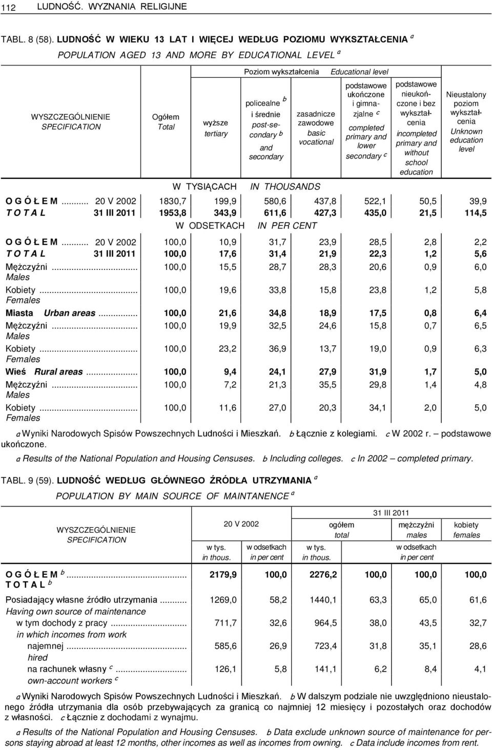 post-secondary b and secondary zasadnicze zawodowe basic vocational Educational level podstawowe ukończone i gimnazjalne c completed primary and lower secondary c podstawowe nieukończone i bez