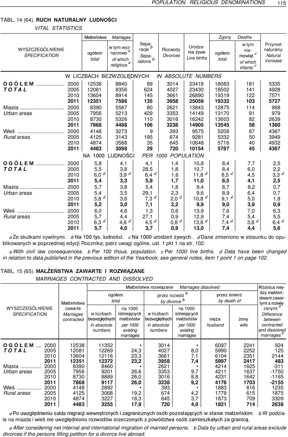 mowląt c Natural of which religious a of which infants c W LICZBACH BEZWZGLĘDNYCH IN ABSOLUTE NUMBERS O G Ó Ł E M.