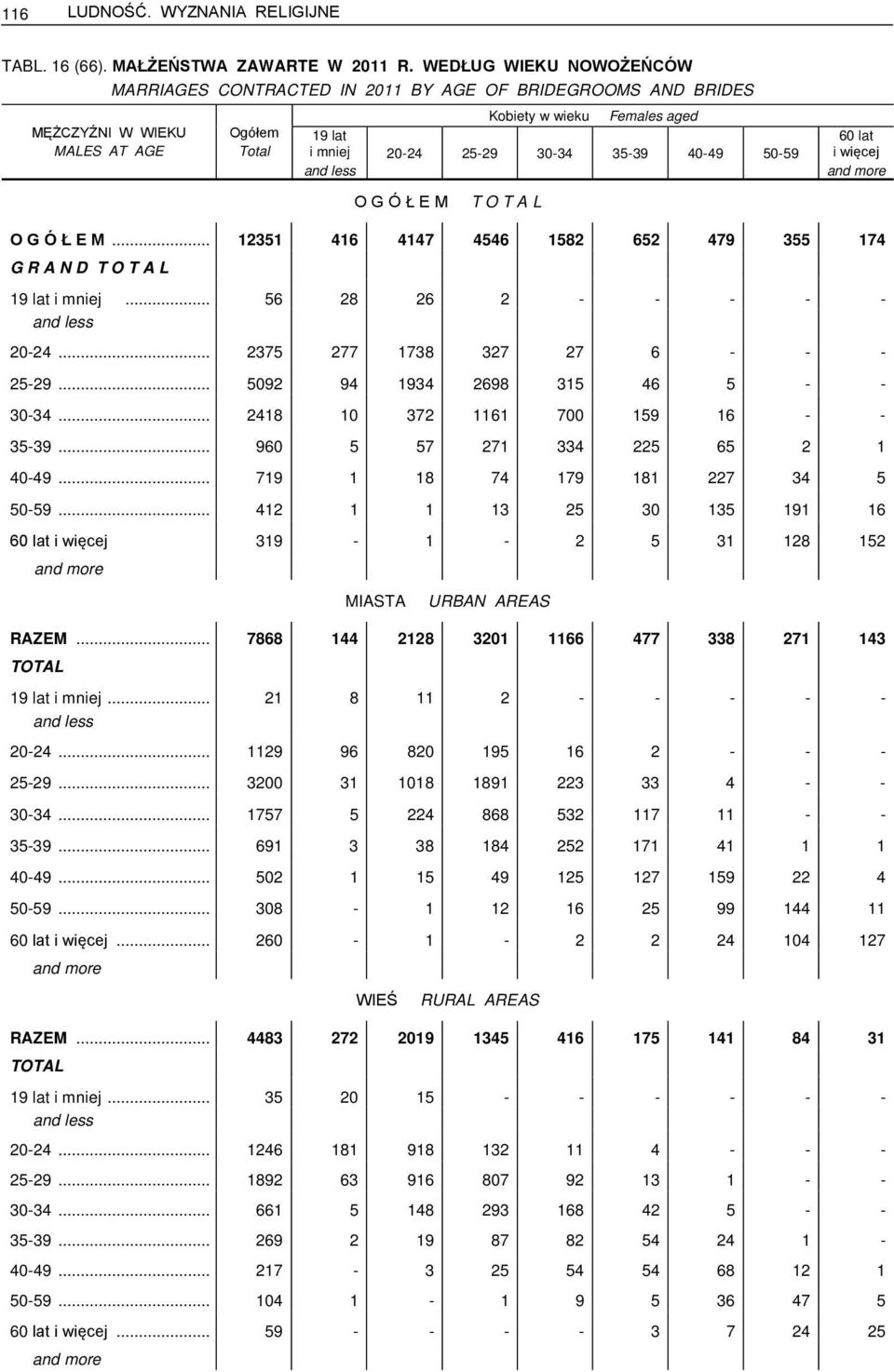 35-39 40-49 50-59 60 lat i więcej and more O G Ó Ł E M T O T A L O G Ó Ł E M... 12351 416 4147 4546 1582 652 479 355 174 G R A N D T O T A L 19 lat i mniej... 56 28 26 2 - - - - - and less 20-24.