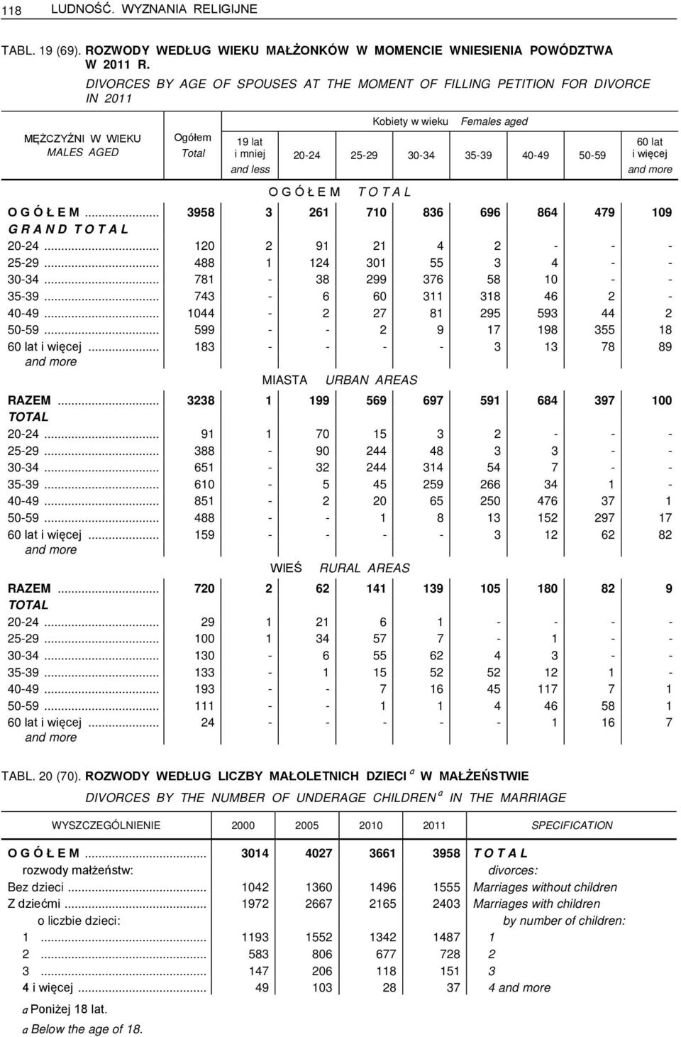 40-49 50-59 60 lat i więcej and more O G Ó Ł E M T O T A L O G Ó Ł E M... 3958 3 261 710 836 696 864 479 109 G R A N D T O T A L 20-24... 120 2 91 21 4 2 - - - 25-29... 488 1 124 301 55 3 4 - - 30-34.