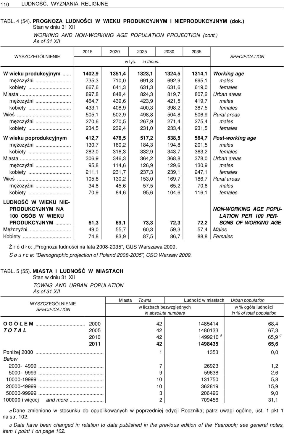 .. 667,6 641,3 631,3 631,6 619,0 fe Miasta... 897,8 848,4 824,3 819,7 807,2 Urban areas... 464,7 439,6 423,9 421,5 419,7 kobiety... 433,1 408,9 400,3 398,2 387,5 fe Wieś.