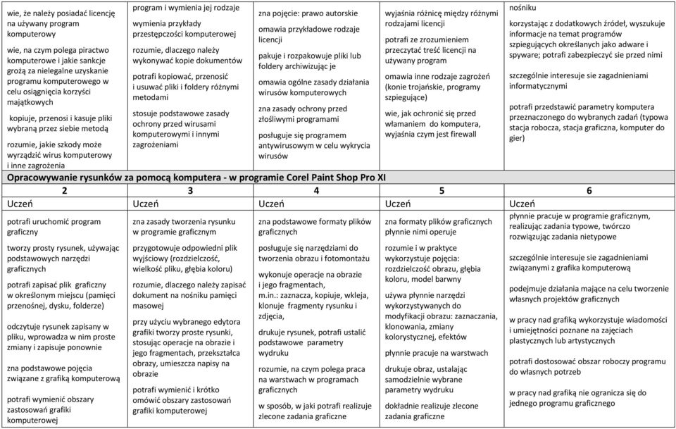 przykłady przestępczości komputerowej rozumie, dlaczego należy wykonywać kopie dokumentów potrafi kopiować, przenosić i usuwać pliki i foldery różnymi metodami stosuje podstawowe zasady ochrony przed