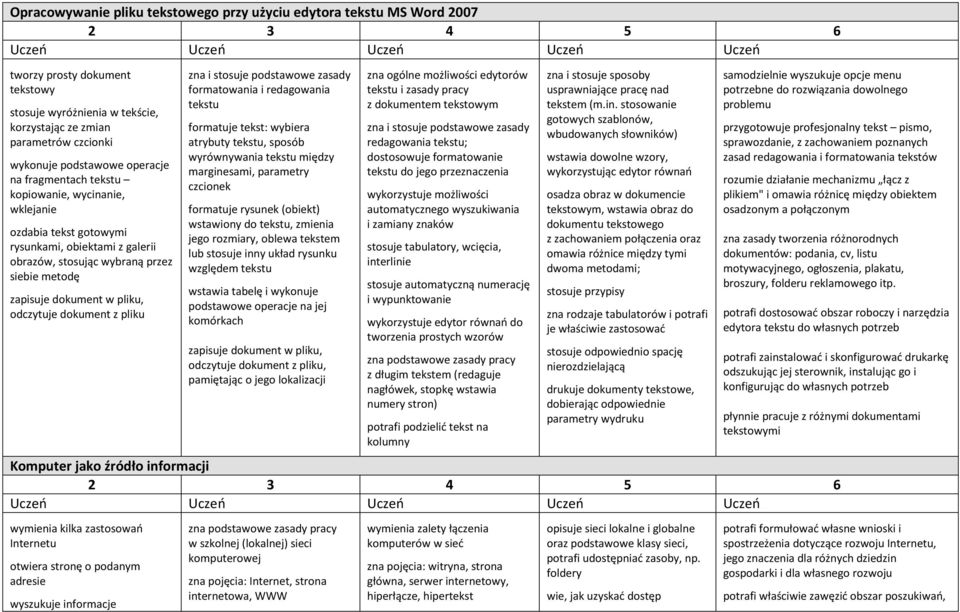 odczytuje dokument z pliku zna i stosuje podstawowe zasady formatowania i redagowania tekstu formatuje tekst: wybiera atrybuty tekstu, sposób wyrównywania tekstu między marginesami, parametry