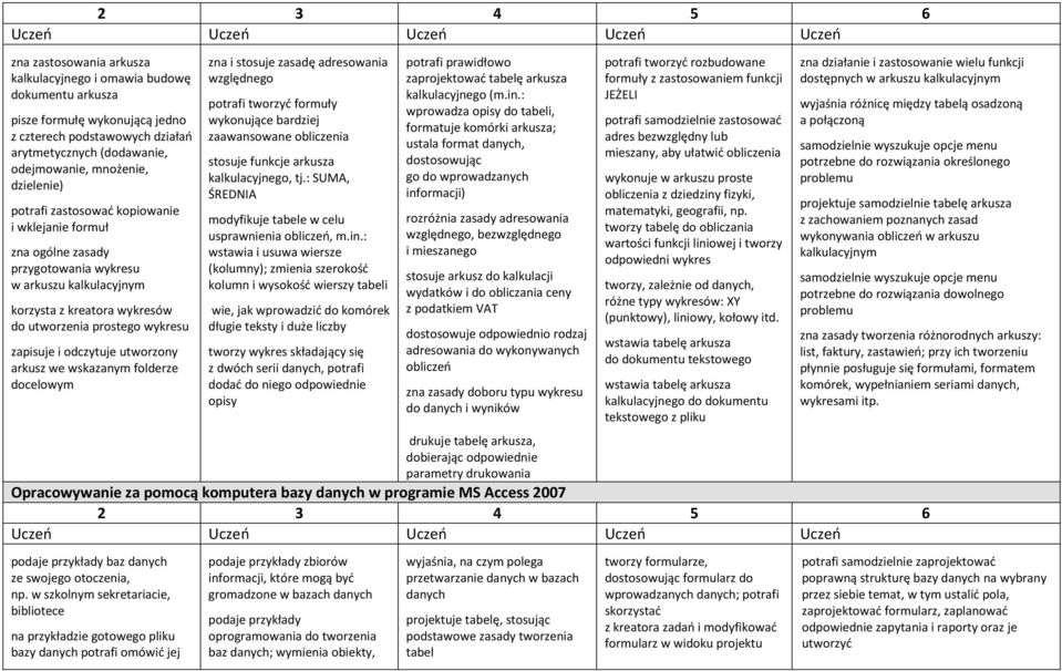 utworzony arkusz we wskazanym folderze docelowym zna i stosuje zasadę adresowania względnego potrafi tworzyć formuły wykonujące bardziej zaawansowane obliczenia stosuje funkcje arkusza