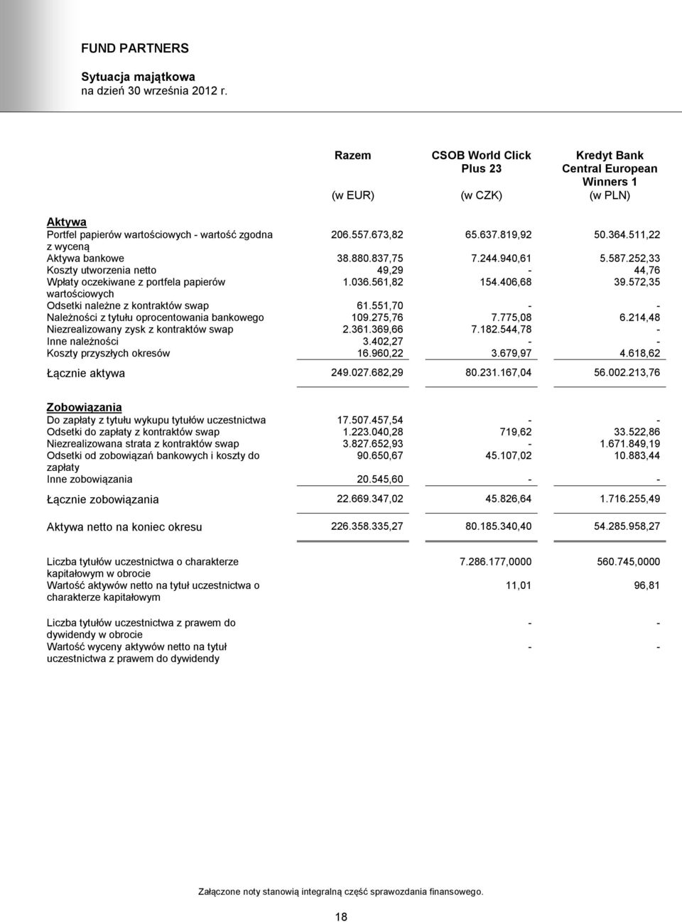 572,35 wartościowych Odsetki należne z kontraktów swap 61.551,70 - - Należności z tytułu oprocentowania bankowego 109.275,76 7.775,08 6.214,48 Niezrealizowany zysk z kontraktów swap 2.361.369,66 7.