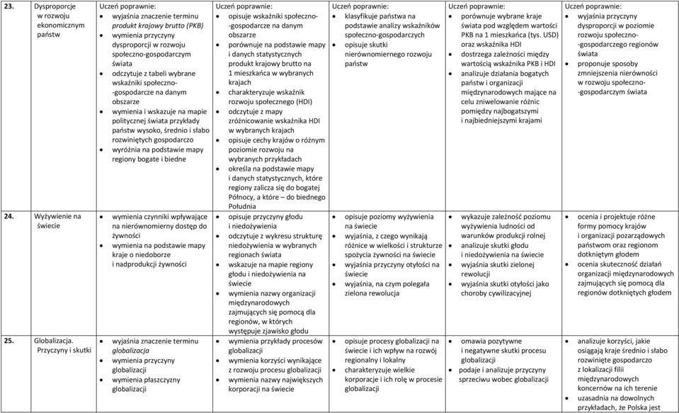 na danym obszarze wymienia i wskazuje na mapie politycznej przykłady państw wysoko, średnio i słabo rozwiniętych gospodarczo wyróżnia na podstawie mapy regiony bogate i biedne wymienia czynniki