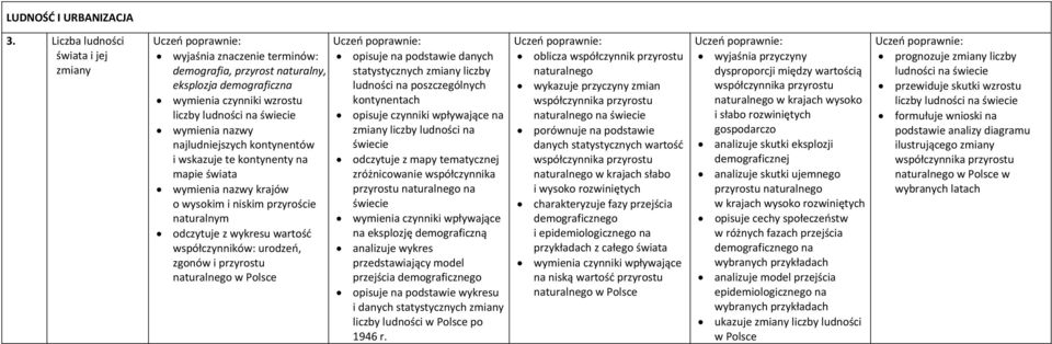 na mapie wymienia nazwy krajów o wysokim i niskim przyroście naturalnym odczytuje z wykresu wartość współczynników: urodzeń, zgonów i przyrostu naturalnego opisuje na podstawie danych statystycznych